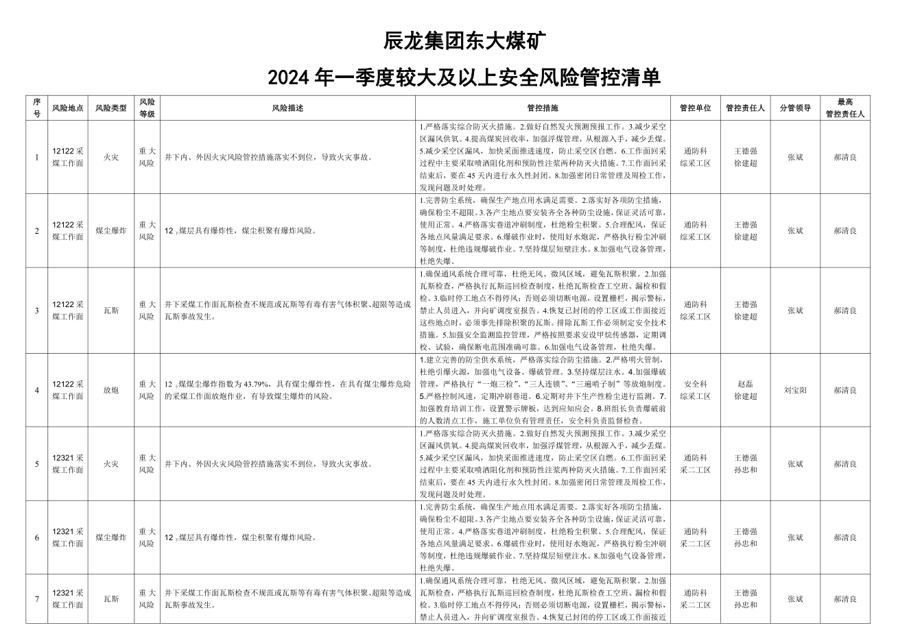 辰龍集團(tuán)東大煤礦2024年一季度較大及以上安全風(fēng)險管控清單