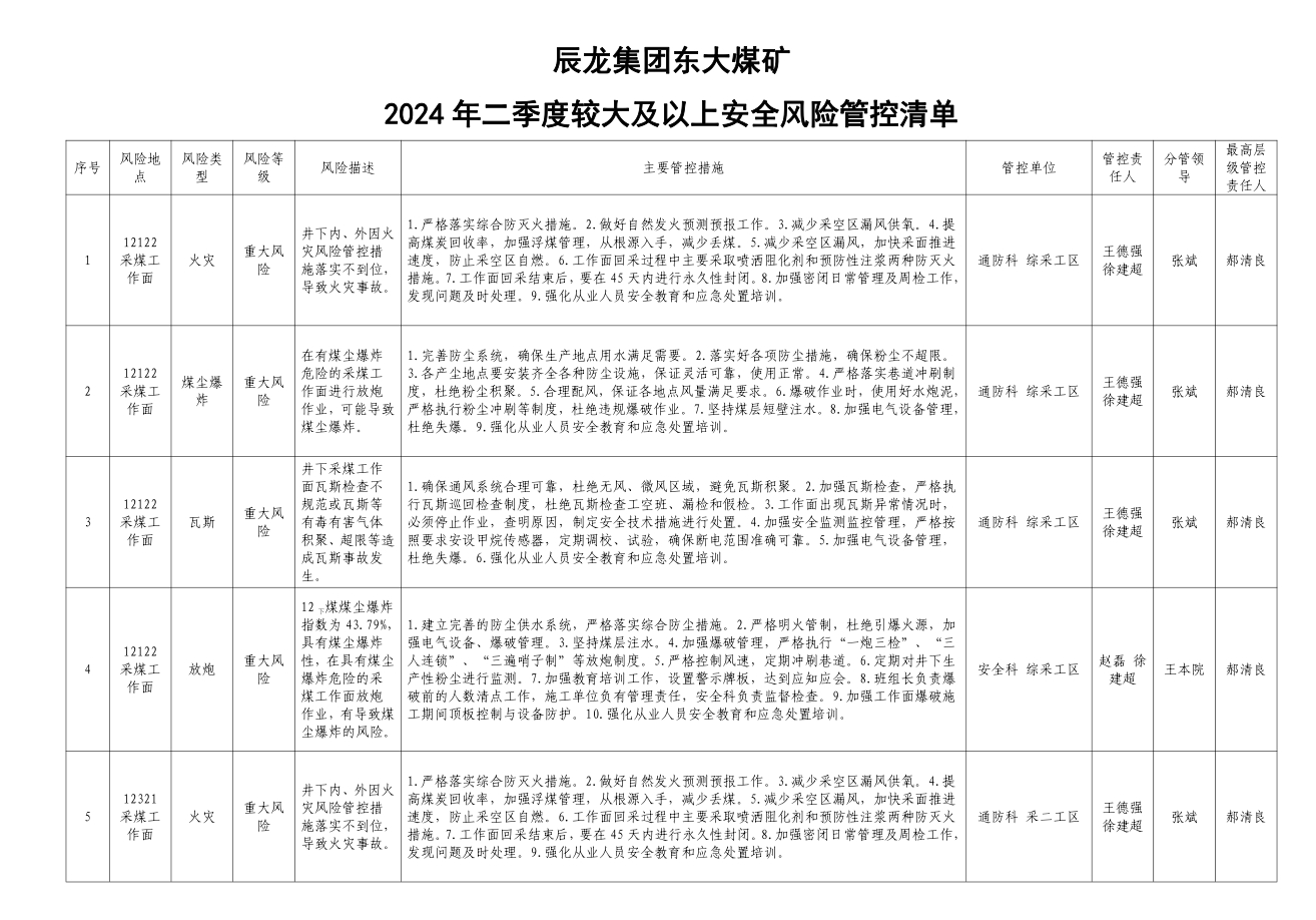 辰龍集團(tuán)東大煤礦2024年二季度較大及以上安全風(fēng)險(xiǎn)管控清單.jpg