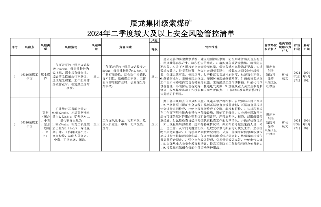 辰龍集團(tuán)級(jí)索煤礦2024年二季度較大及以上安全風(fēng)險(xiǎn)管控清單.jpg