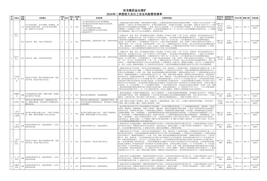 辰龍集團(tuán)金達(dá)煤礦2024年二季度較大及以上安全風(fēng)險(xiǎn)管控清單.jpg