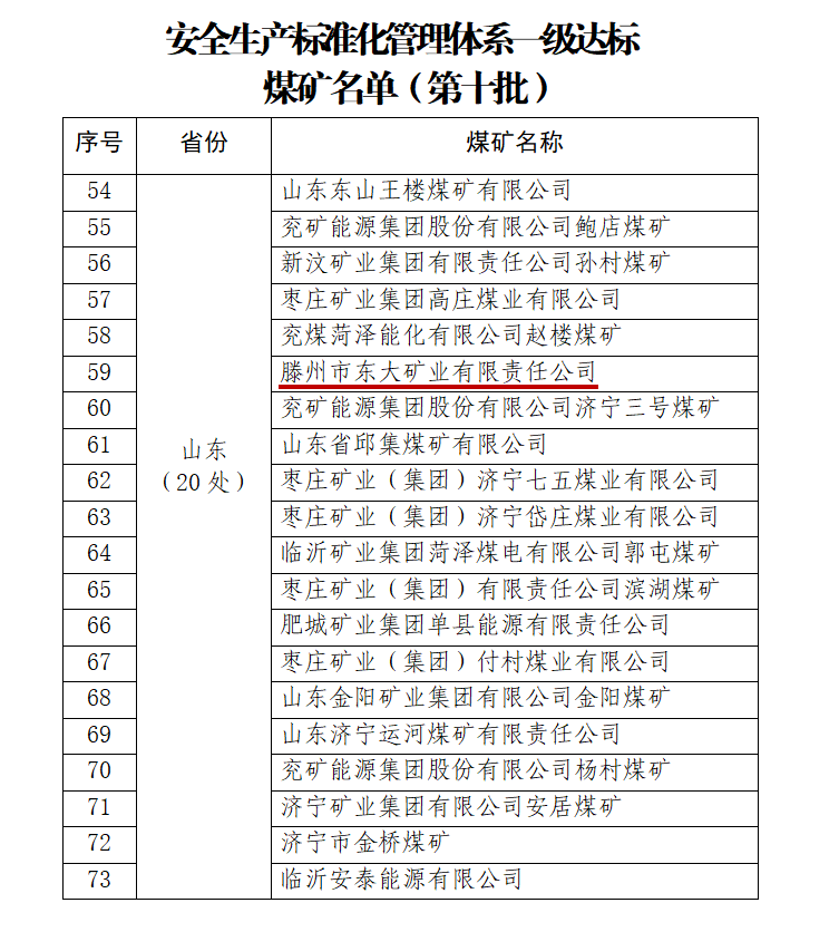 東大煤礦蟬聯(lián)全國“安全生產(chǎn)標(biāo)準(zhǔn)化管理體系一級(jí)達(dá)標(biāo)煤礦”稱號(hào)